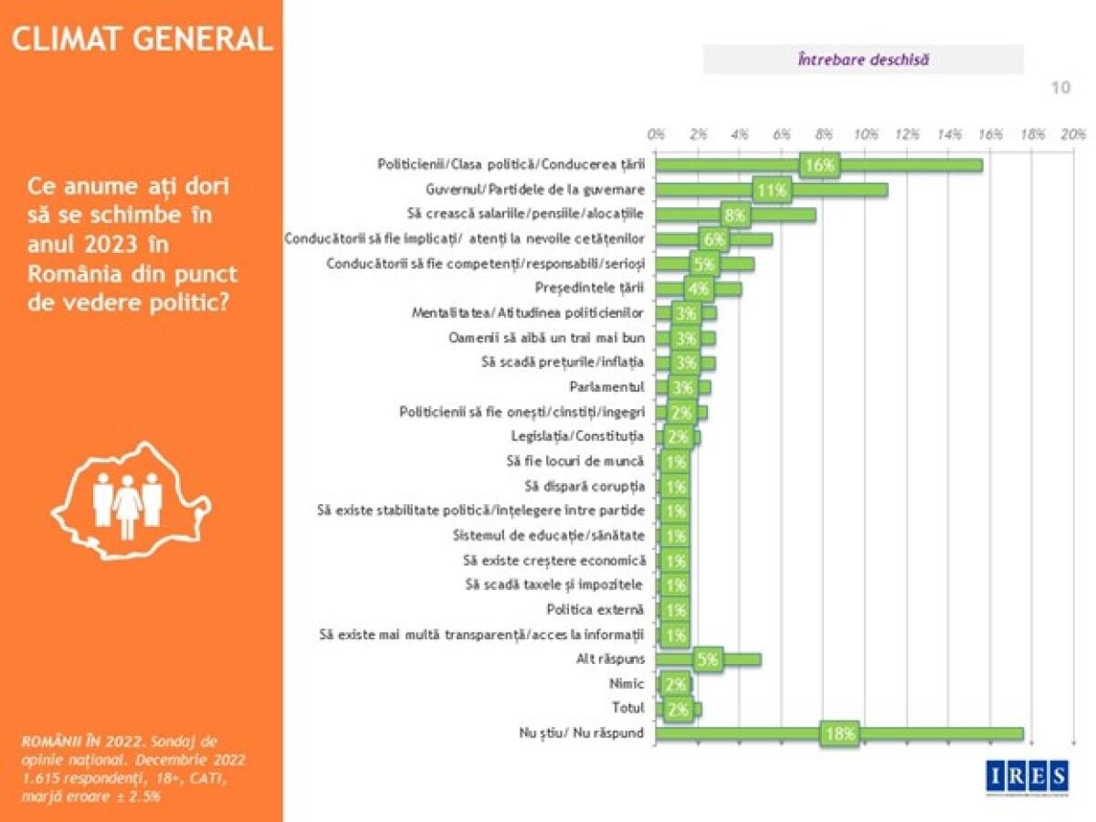 Sondaj IRES: Ce așteaptă românii de la 2023. Votanții PNL, cei mai optimiști