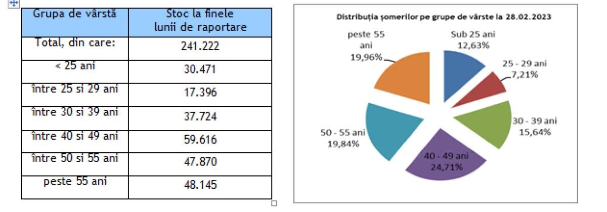 ANOFM: 3,08% rata şomajului înregistrat în evidenţele ANOFM în luna februarie 2023