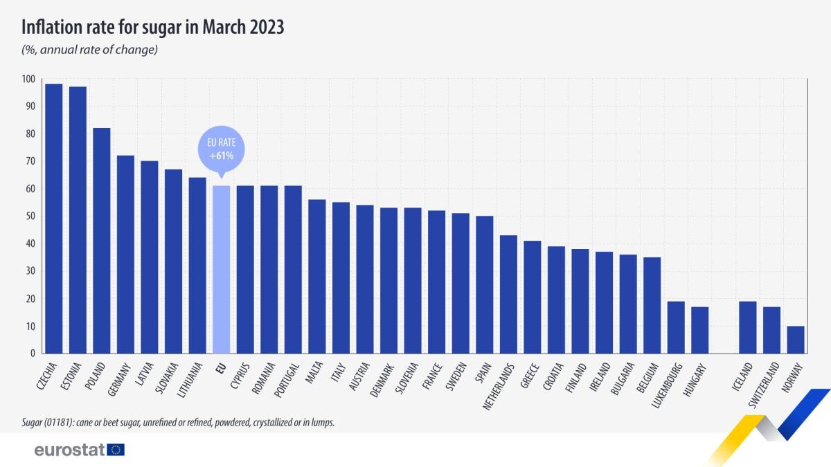 Prețul zahărului a crescut cu 61% în UE pe parcursul unui an