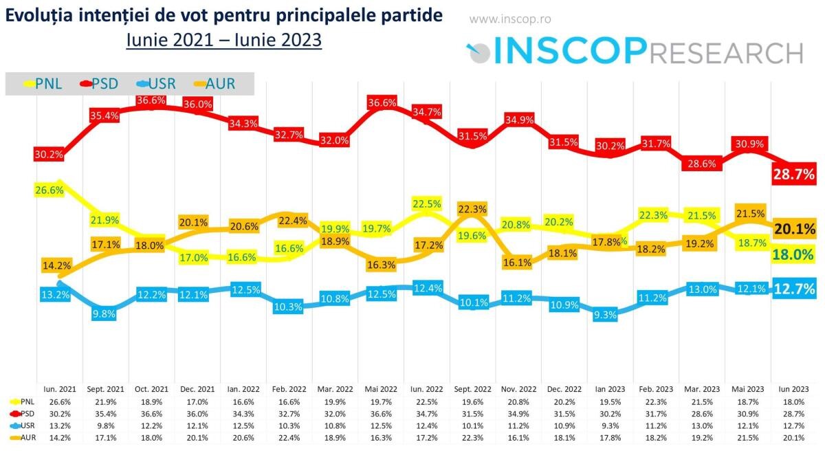 Sondajele de opinie arată o luptă strânsă între PNL, PSD, USR şi AUR, sugerează Remus Ştefureac (INSCOP)