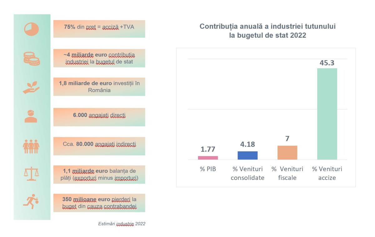 Tutunul, pilon al economiei și pedepsitul de serviciu. Nerespectarea calendarului de majorare a accizelor va prejudicia bugetul și aderarea la Schengen